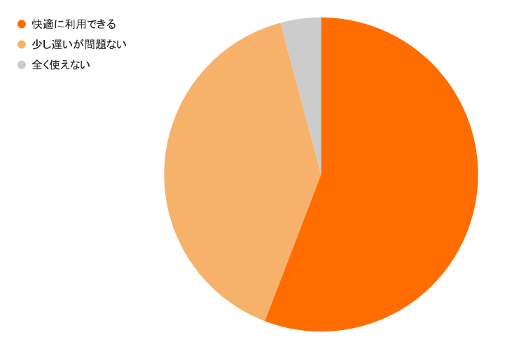 回答結果：【Q7】普段の行動範囲（勤務先・学校など）の通信速度はどう感じますか？