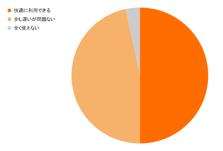 回答結果：【Q5】夕方（帰宅や退勤時）の通信速度についてどう感じますか？