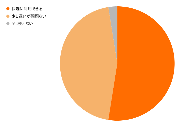 回答結果：【Q4】お昼（12~14時のお昼休みの時間帯）の通信速度はどう感じますか？