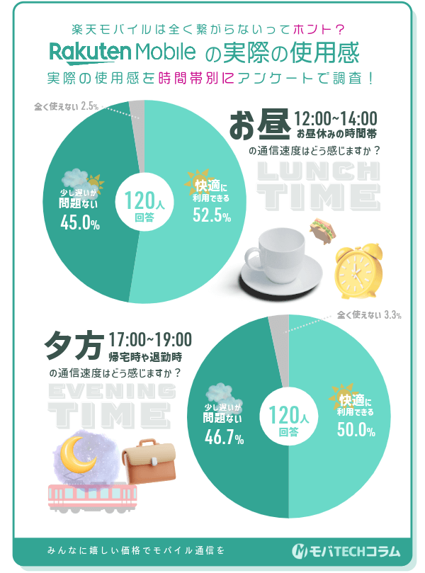 楽天モバイルのデメリットである「通信速度」を時間帯別に使用感を調査した結果