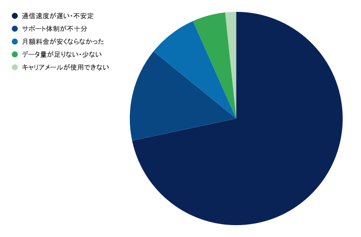 回答結果：【Q11】楽天モバイルについて特に感じるデメリットはなんですか？