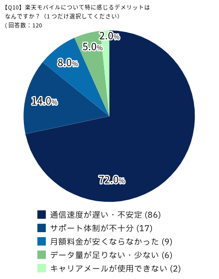 アンケート結果：楽天モバイルについて特に感じるデメリットはなんですか？