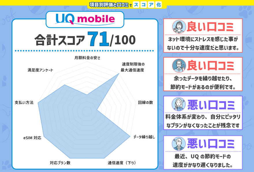 UQモバイルのスコアと口コミをチャート化した画像