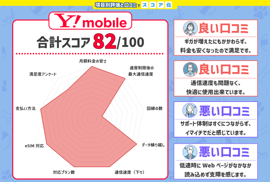 ワイモバイルのスコアと口コミをチャート化した画像