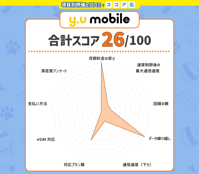 Y.Uモバイルのスコアと口コミをチャート化した画像