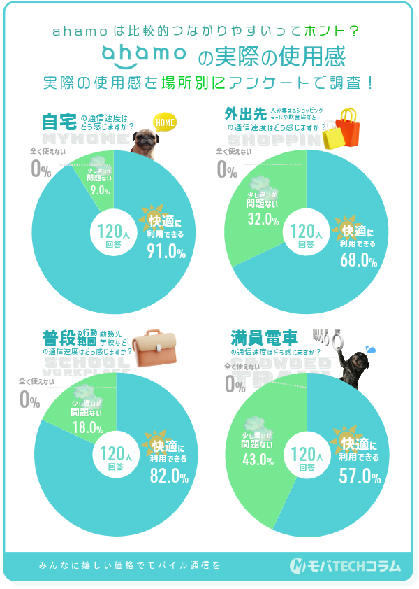 ahamoのデメリットである「通信速度」を場所別に使用感を調査した結果