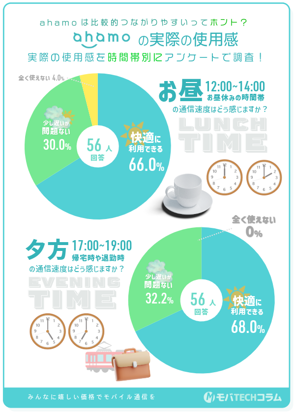 ahamoのデメリットである「通信速度」を時間帯別に使用感を調査した結果