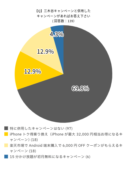 アンケート結果：三木谷キャンペーンと併用したキャンペーンがあればお答えください