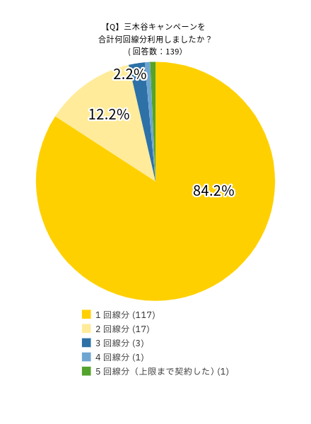 アンケート結果：三木谷キャンペーンを合計何回線分利用しましたか