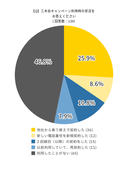 アンケート結果：三木谷キャンペーン利用時の状況をお答えくださいの回答