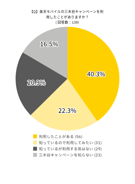 アンケート結果：三木谷キャンペーンを利用したことがありますか