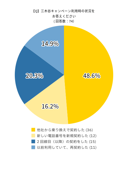 アンケート結果：三木谷キャンペーン利用時の状況をお答えください