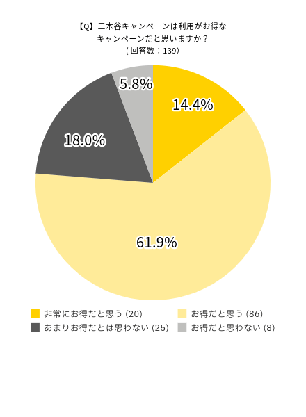 アンケート結果：三木谷キャンペーンはお得なキャンペーンだと思いますか