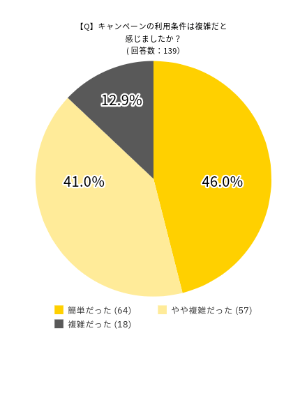 アンケート結果：キャンペーンの利用条件は複雑だと感じましたか？