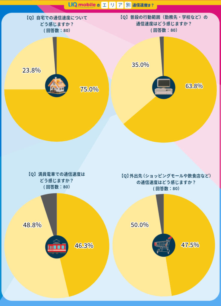 UQモバイル場所別通信速度のアンケート結果