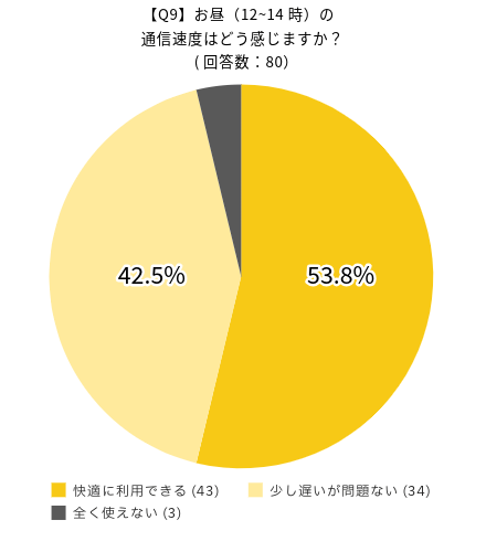 UQモバイルの満足度に関するアンケート：お昼（12~14時のお昼休みの時間帯）の通信速度はどう感じますか？の回答