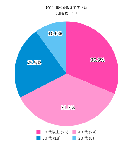 UQモバイルの満足度に関するアンケート：年代を教えて下さいの回答