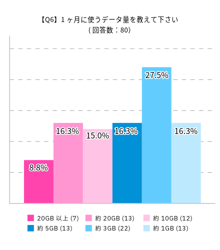 UQモバイルの満足度に関するアンケート：1ヶ月に使うデータ量を教えて下さいの回答