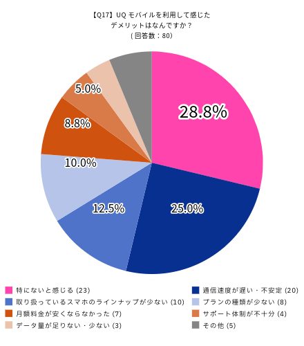 UQモバイルの満足度に関するアンケート：UQモバイルを利用して感じたデメリットはなんですか？の回答