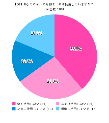 UQモバイルの満足度に関するアンケート：UQモバイルの節約モードは使用していますか？の回答