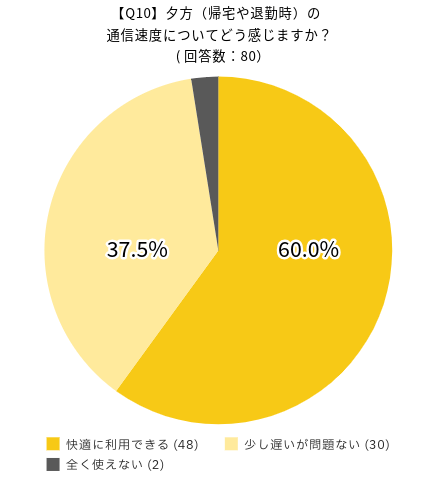 UQモバイルの満足度に関するアンケート：夕方（帰宅や退勤時）の通信速度についてどう感じますか？の回答