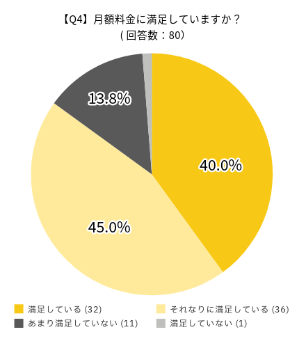 UQモバイルの満足度に関するアンケート：月額料金に満足していますか？の回答