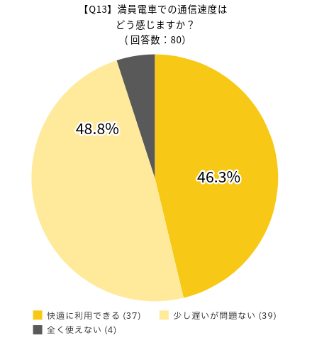 UQモバイルの満足度に関するアンケート：満員電車での通信速度はどう感じますか？の回答