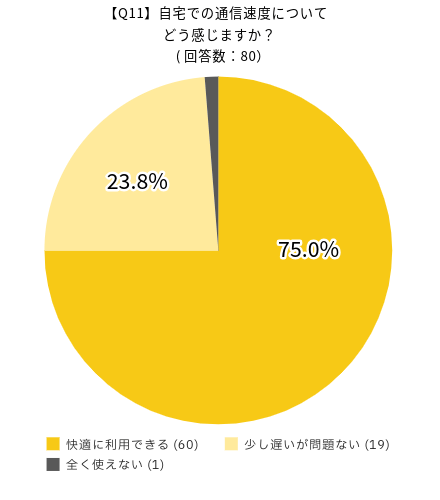 UQモバイルの満足度に関するアンケート：自宅での通信速度についてどう感じますか？の回答