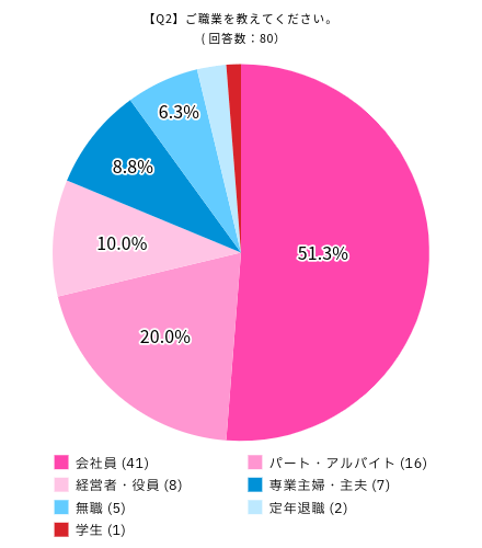 UQモバイルの満足度に関するアンケート：ご職業を教えてくださいの回答