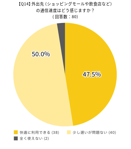 UQモバイルの満足度に関するアンケート：外出先（人が集まるショッピングモールや飲食店など）の通信速度はどう感じますか？の回答