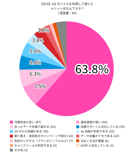 UQモバイルの満足度に関するアンケート：UQモバイルを利用して感じたメリットはなんですか？の回答