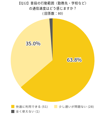 UQモバイルの満足度に関するアンケート：普段の行動範囲（勤務先・学校など）の通信速度はどう感じますか？の回答