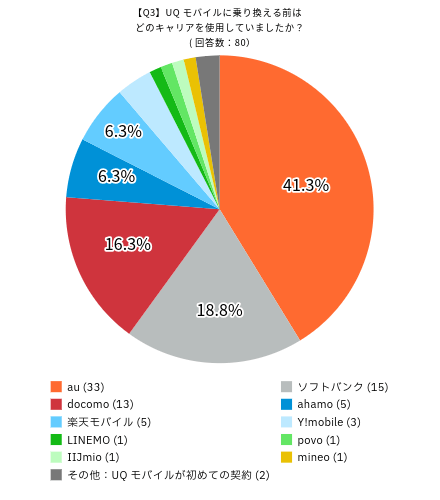 UQモバイルの満足度に関するアンケート：UQモバイルに乗り換える前はどのキャリアを使用していましたか？の回答