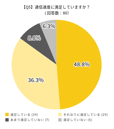 UQモバイルの満足度に関するアンケート：通信速度に満足していますか？の回答