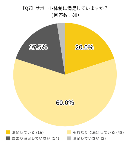 UQモバイルの満足度に関するアンケート：サポート体制に満足していますか？の回答