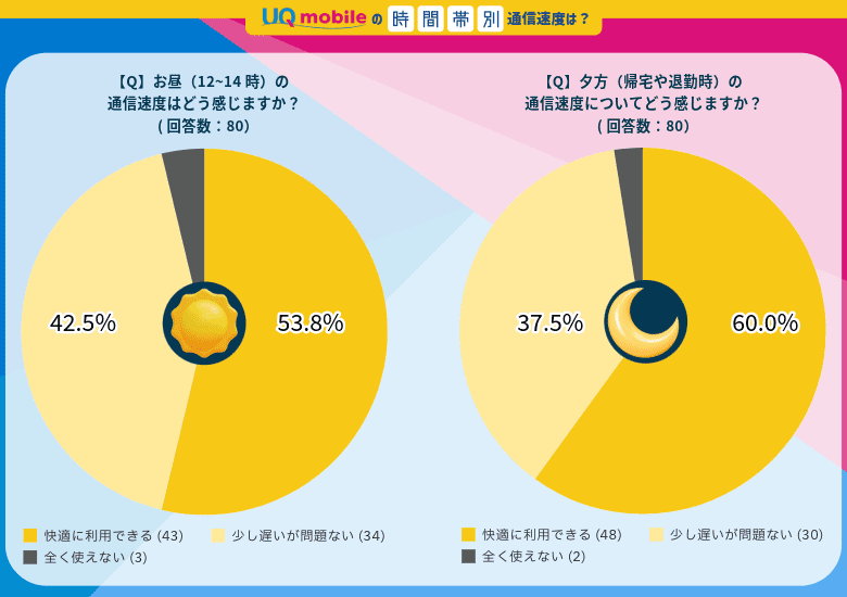 UQモバイル時間帯別アンケート結果