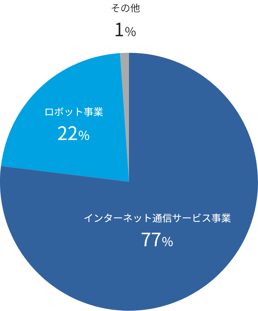 セグメント別売上高比率