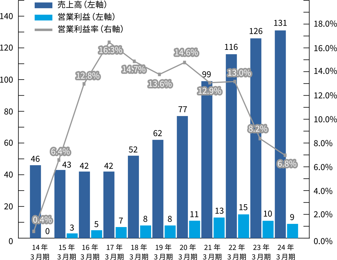 売上高・営業利益