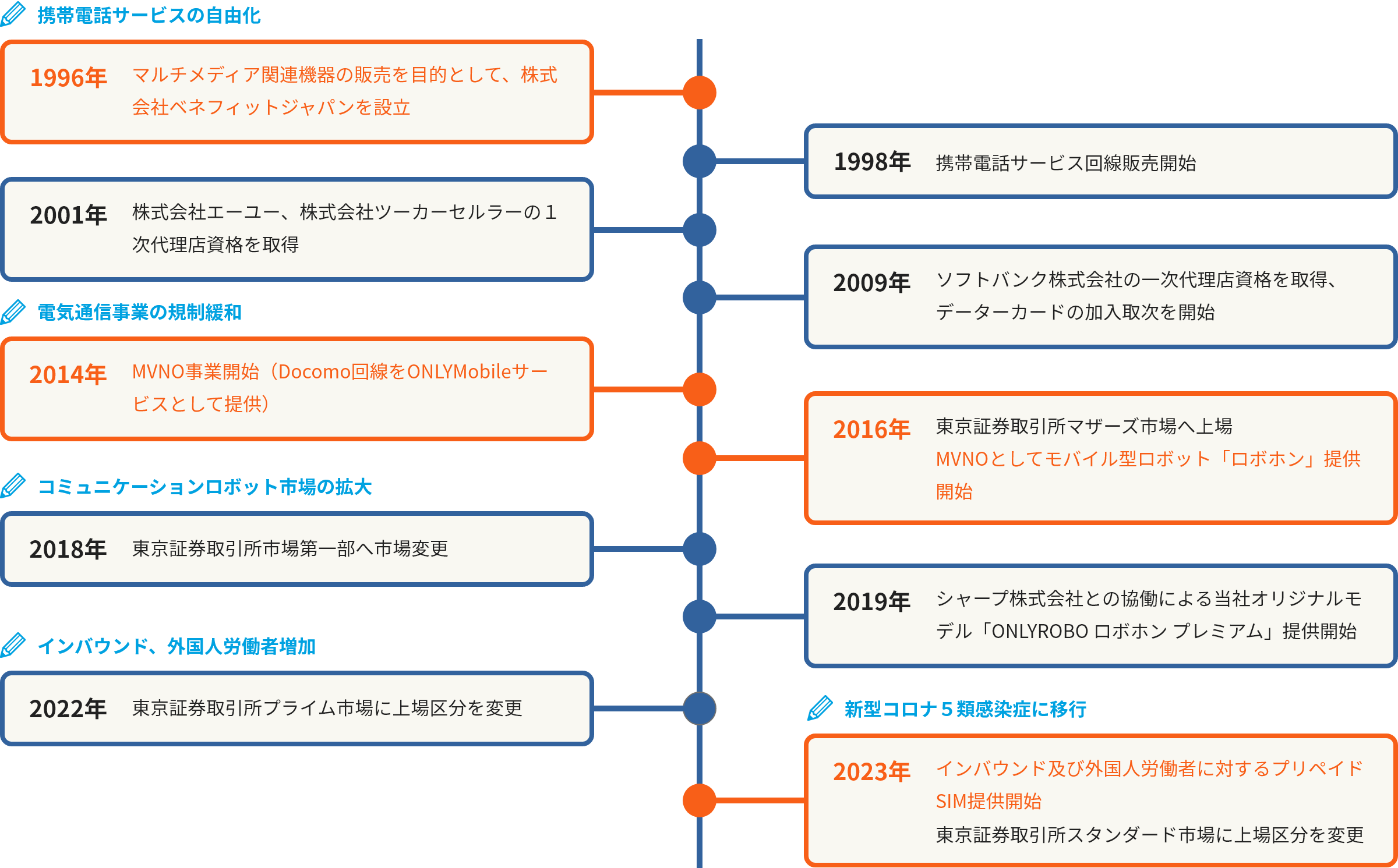 事業成長の歩み