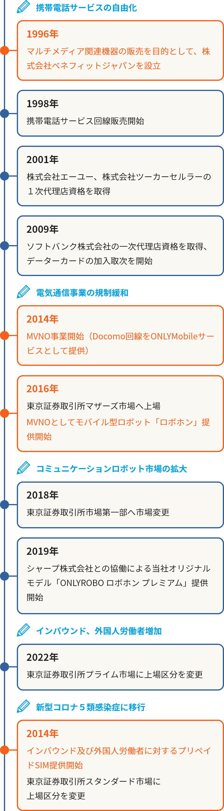 事業成長の歩み